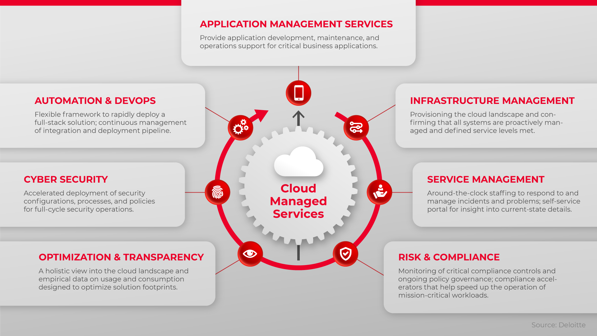 Managing Your Cloud: 5 Benefits of Managed Services | eWEEK