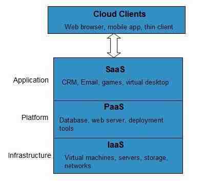 Features of managed services