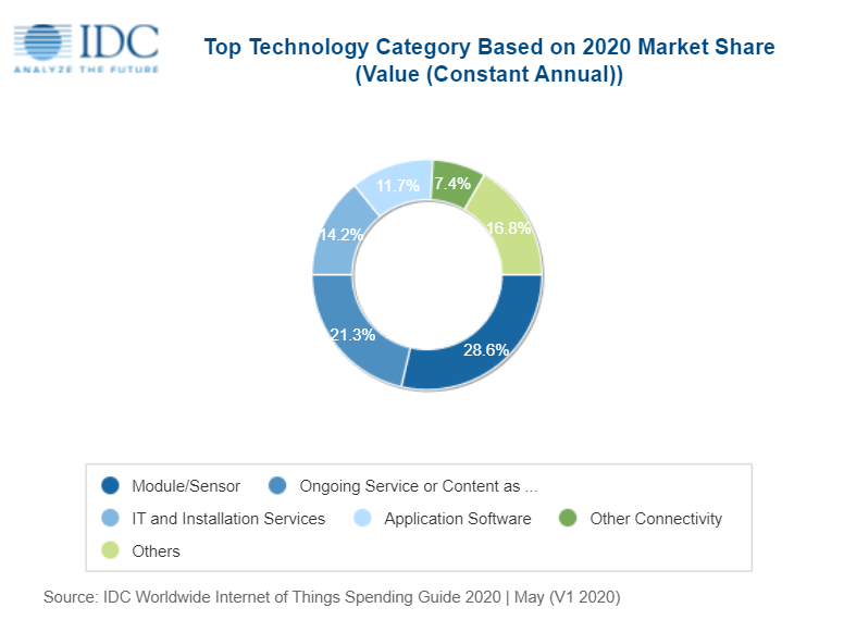 Global IoT Managed Services Market Report 2021-2026: