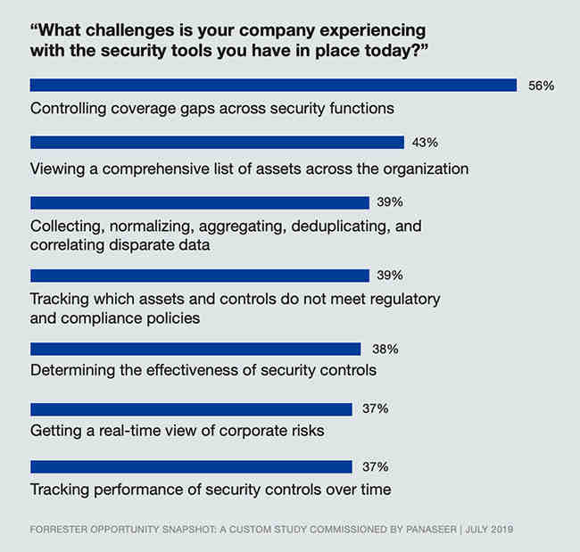 What are organizations doing to improve their managed services security