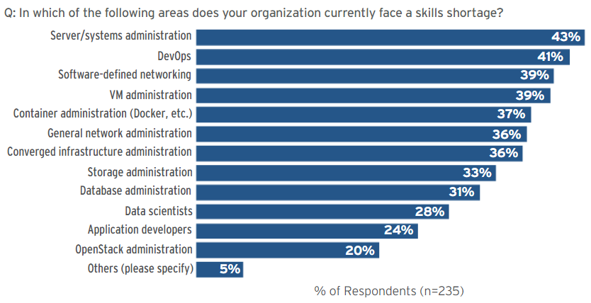 Managed services IT support closes the cloud skills gap