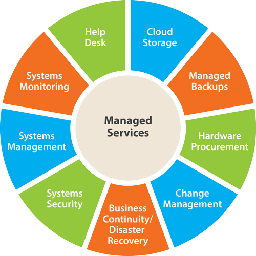 What is a managed IT service company?