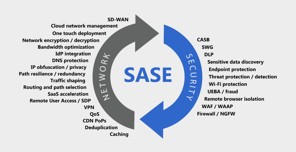 The true value of managed service providers for SASE