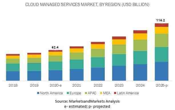 What are Managed IT Services?